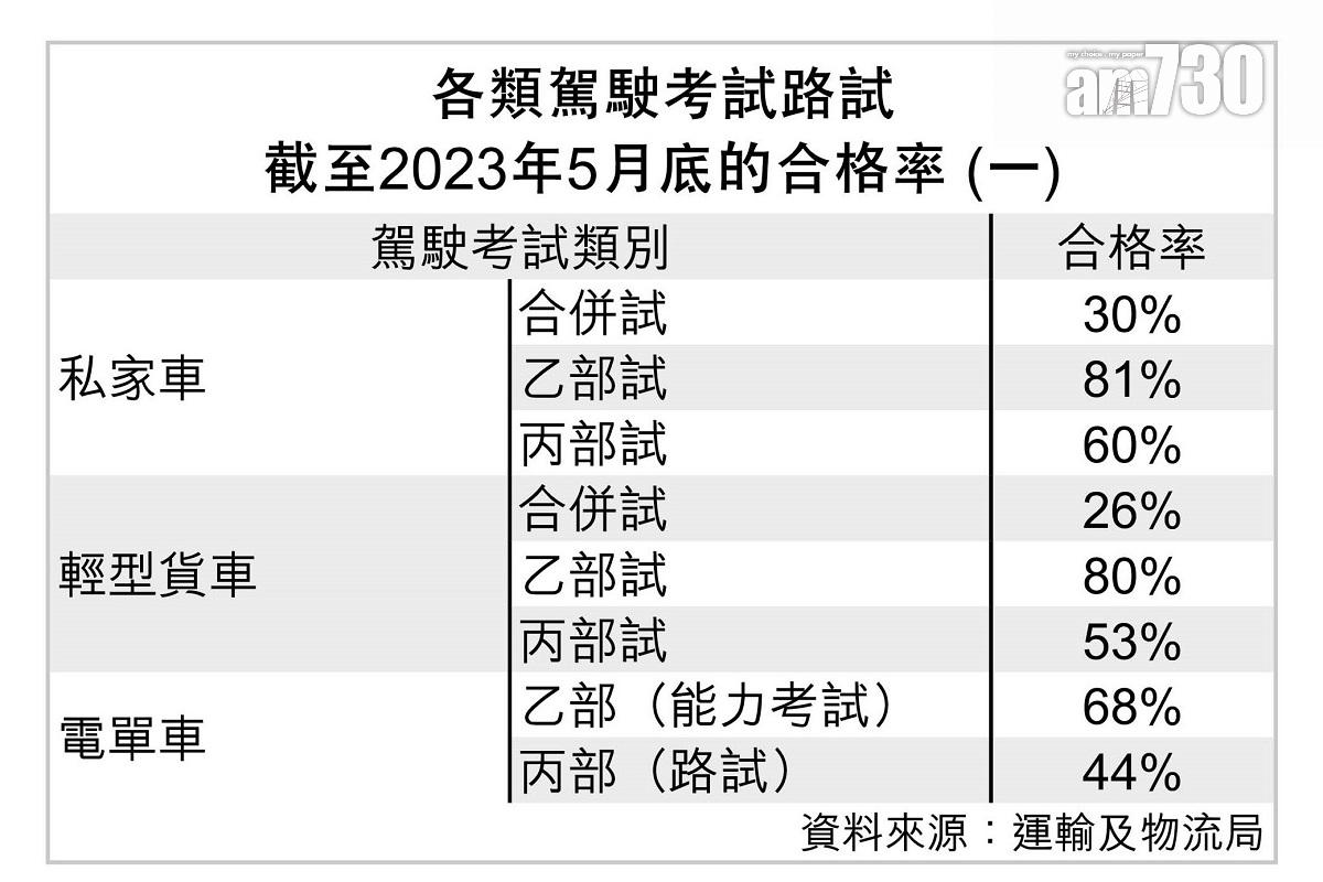各類駕駛考試路試截至2023年5月底的合格率。