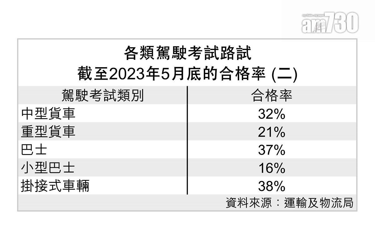各類駕駛考試路試截至2023年5月底的合格率。