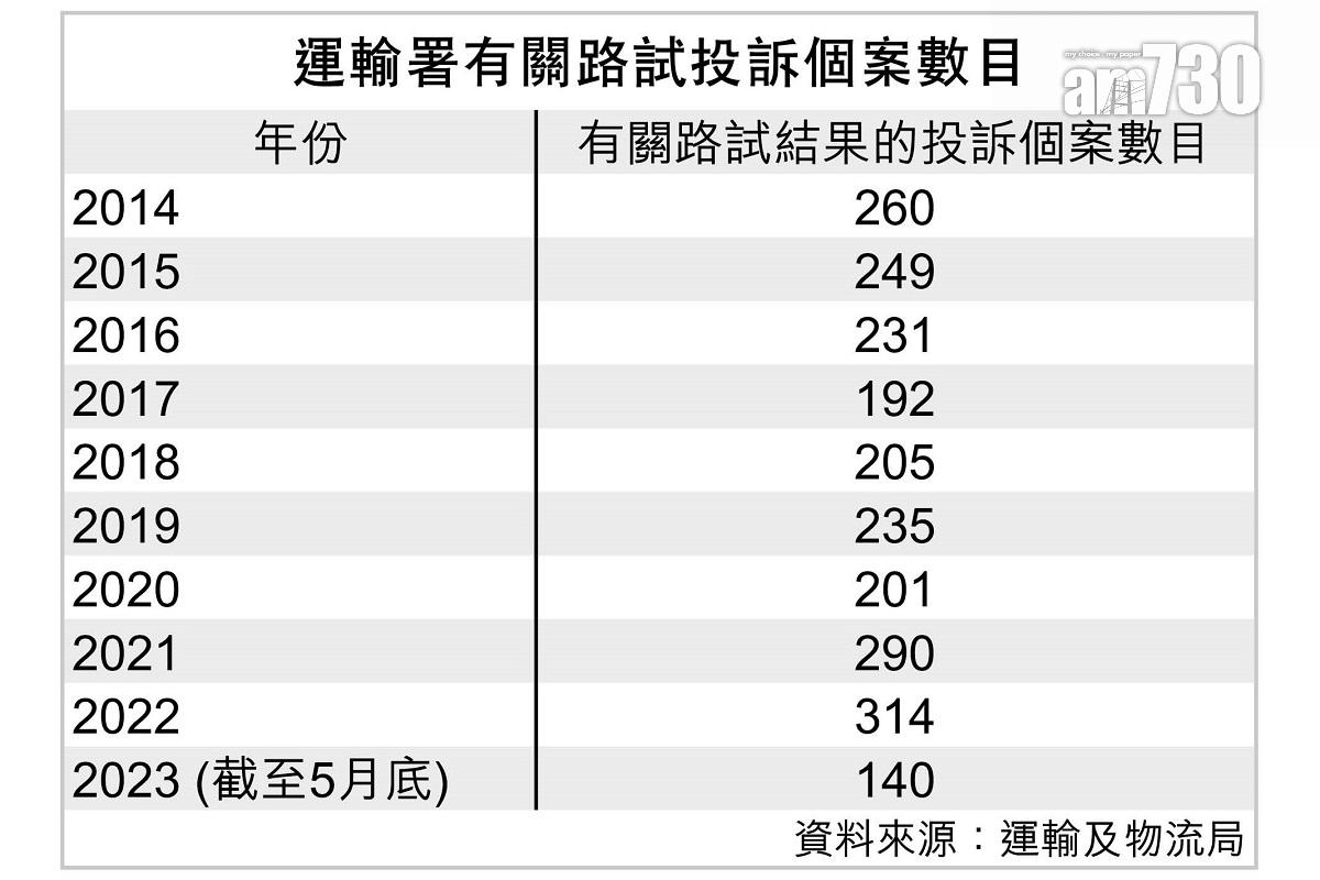 運輸署有關路試結果的投訴個案數目。