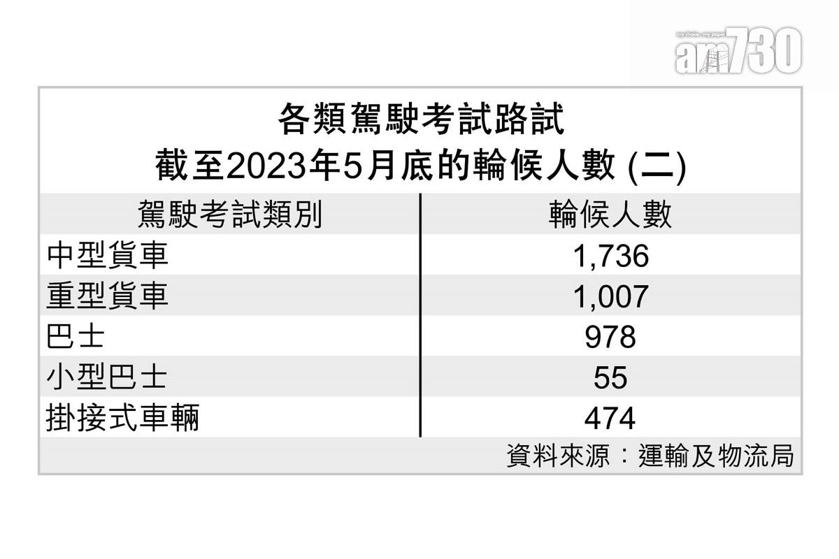 各類駕駛考試路試截至2023年5月底的輪候人數。