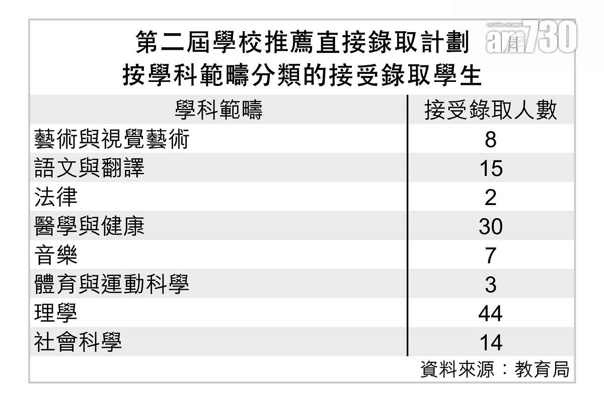第二屆學校推薦直接錄取計劃按學科範疇分類的接受錄取學生人數。