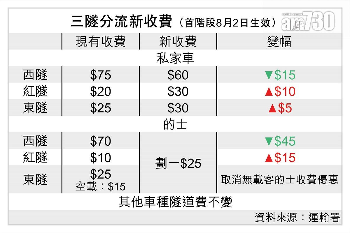 8月2日生效的三隧分流「633」收費方案詳情。(am730製圖)
