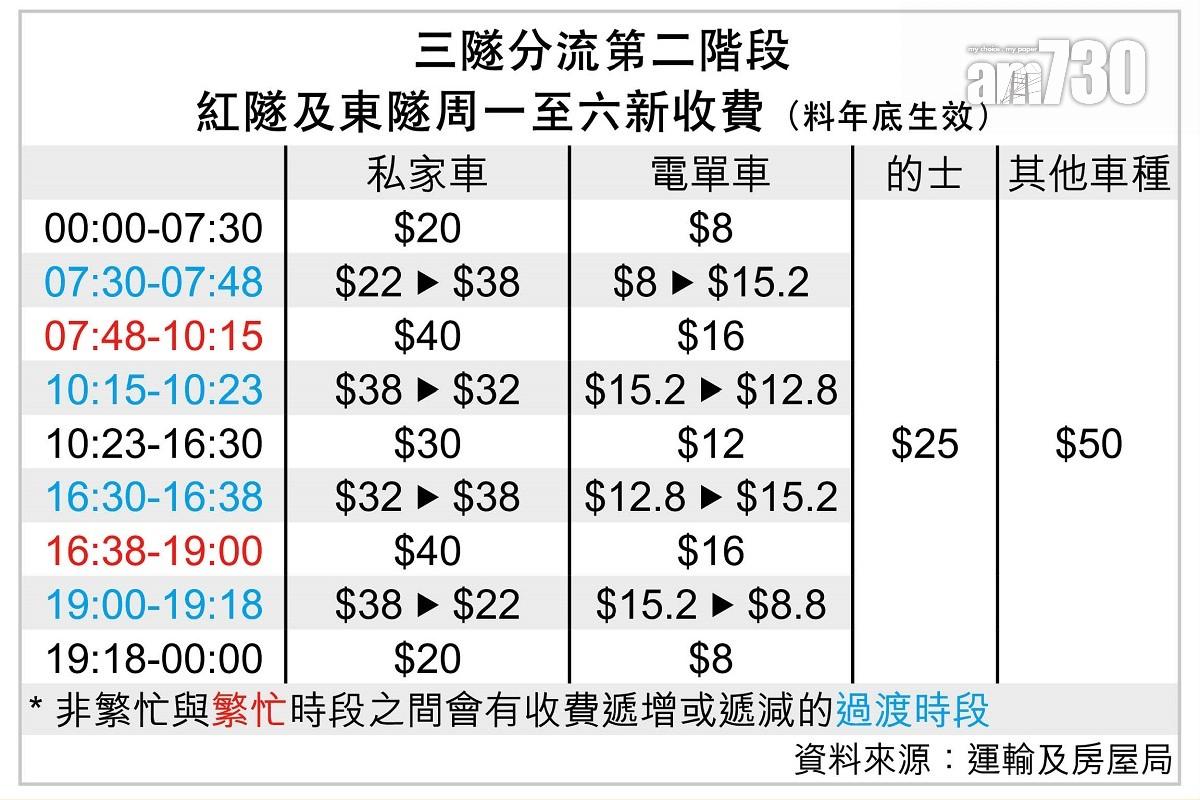 三隧分流擬於年底實施的第二階段收費詳情。(am730製圖)