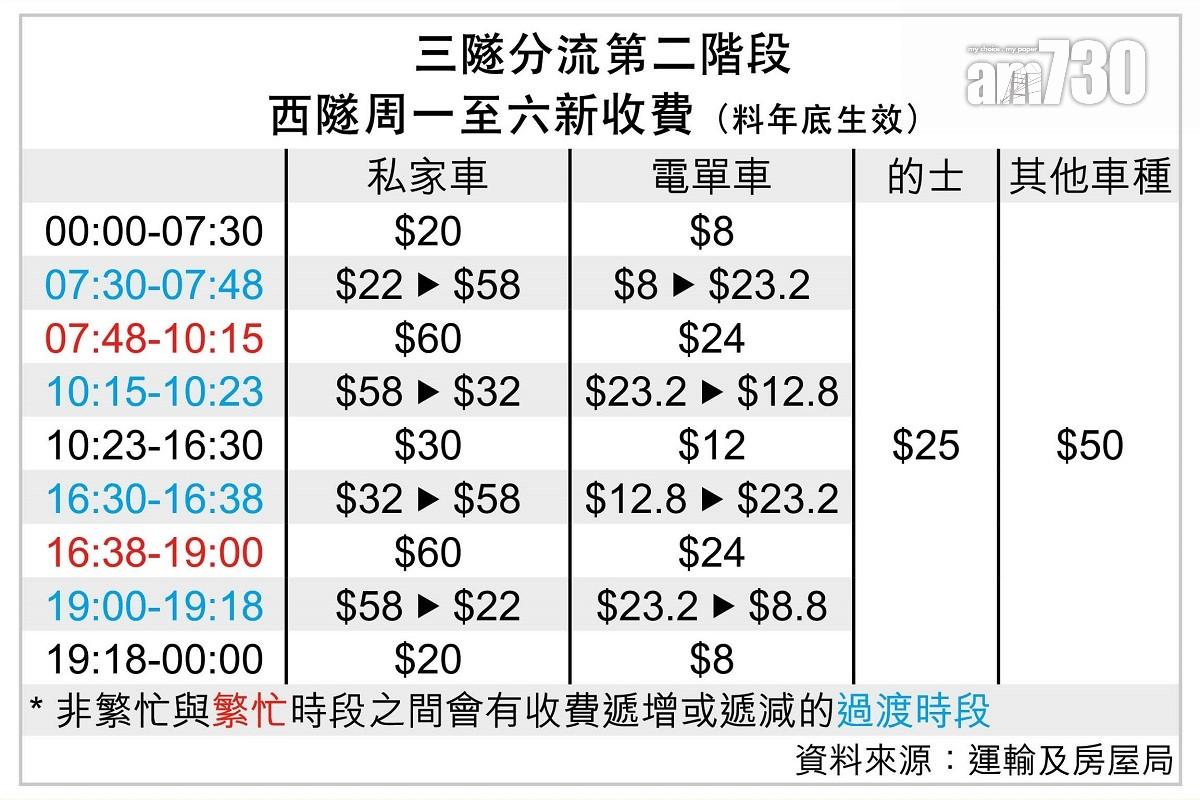 三隧分流擬於年底實施的第二階段收費詳情。(am730製圖)