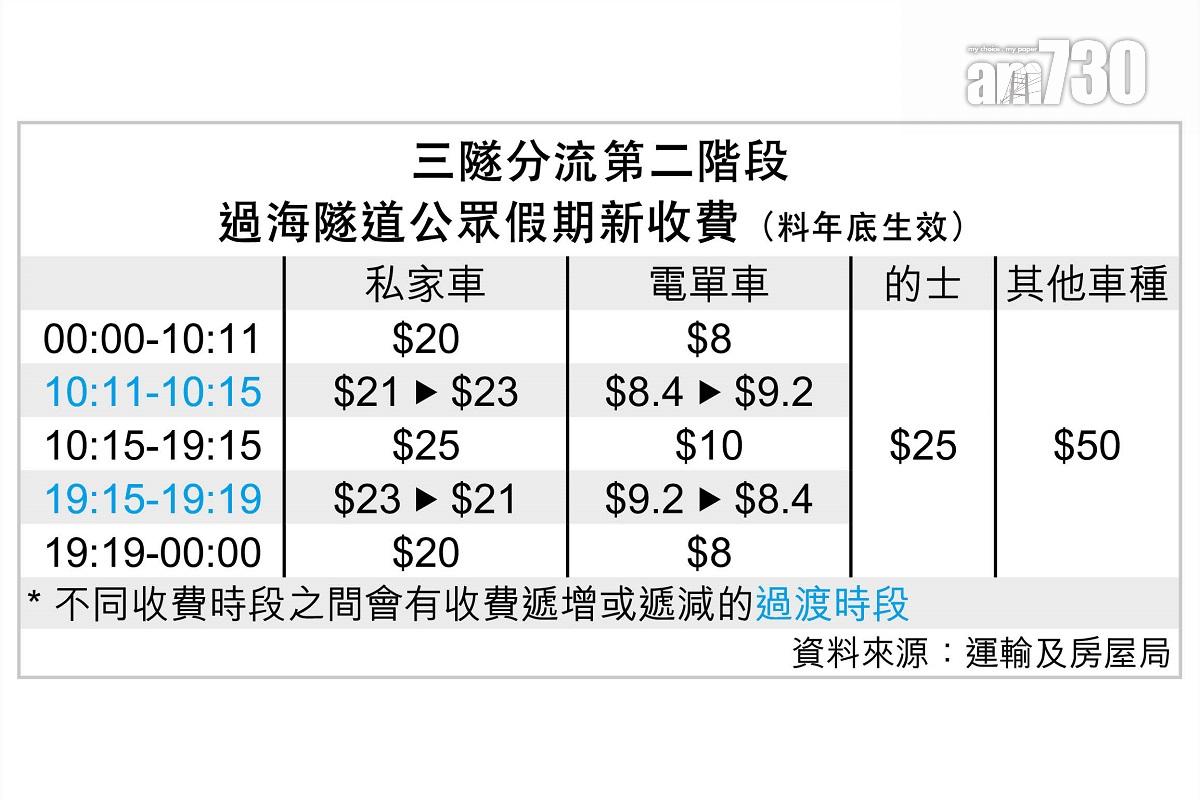 三隧分流擬於年底實施的第二階段收費詳情。(am730製圖)