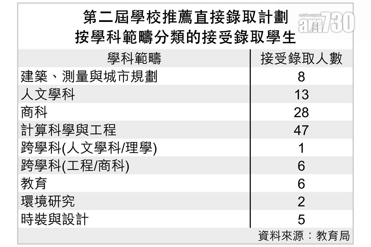 第二屆學校推薦直接錄取計劃按學科範疇分類的接受錄取學生人數。