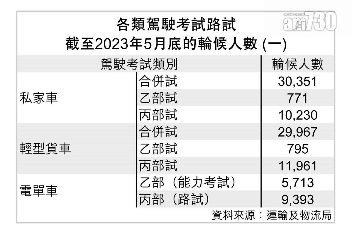 各類駕駛考試路試截至2023年5月底的輪候人數。