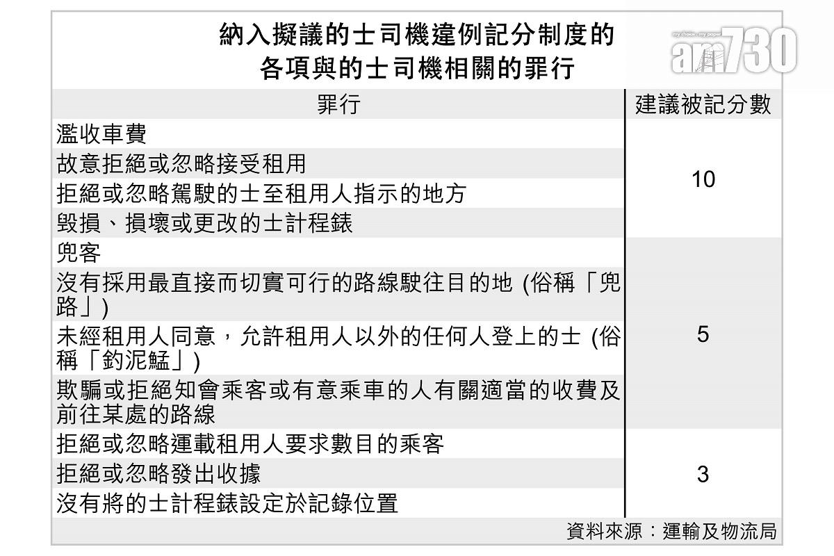 納入擬議的士司機違例記分制度的各項相關罪行。