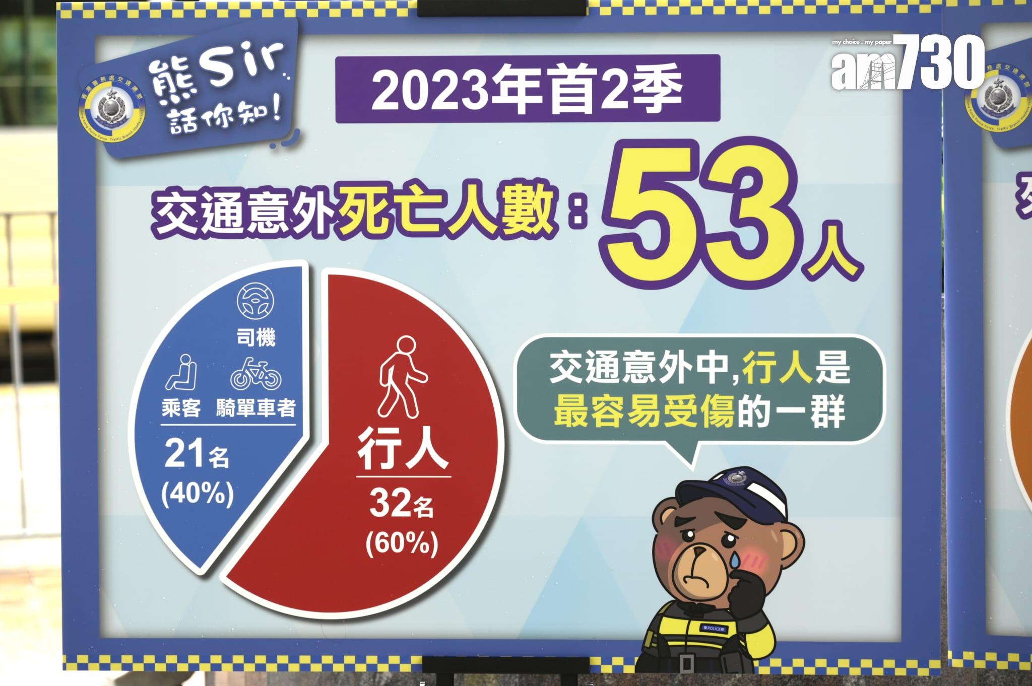 今年首兩季發生53宗致命交通意外,當中造成38名行人死亡。(陳奕釗攝)