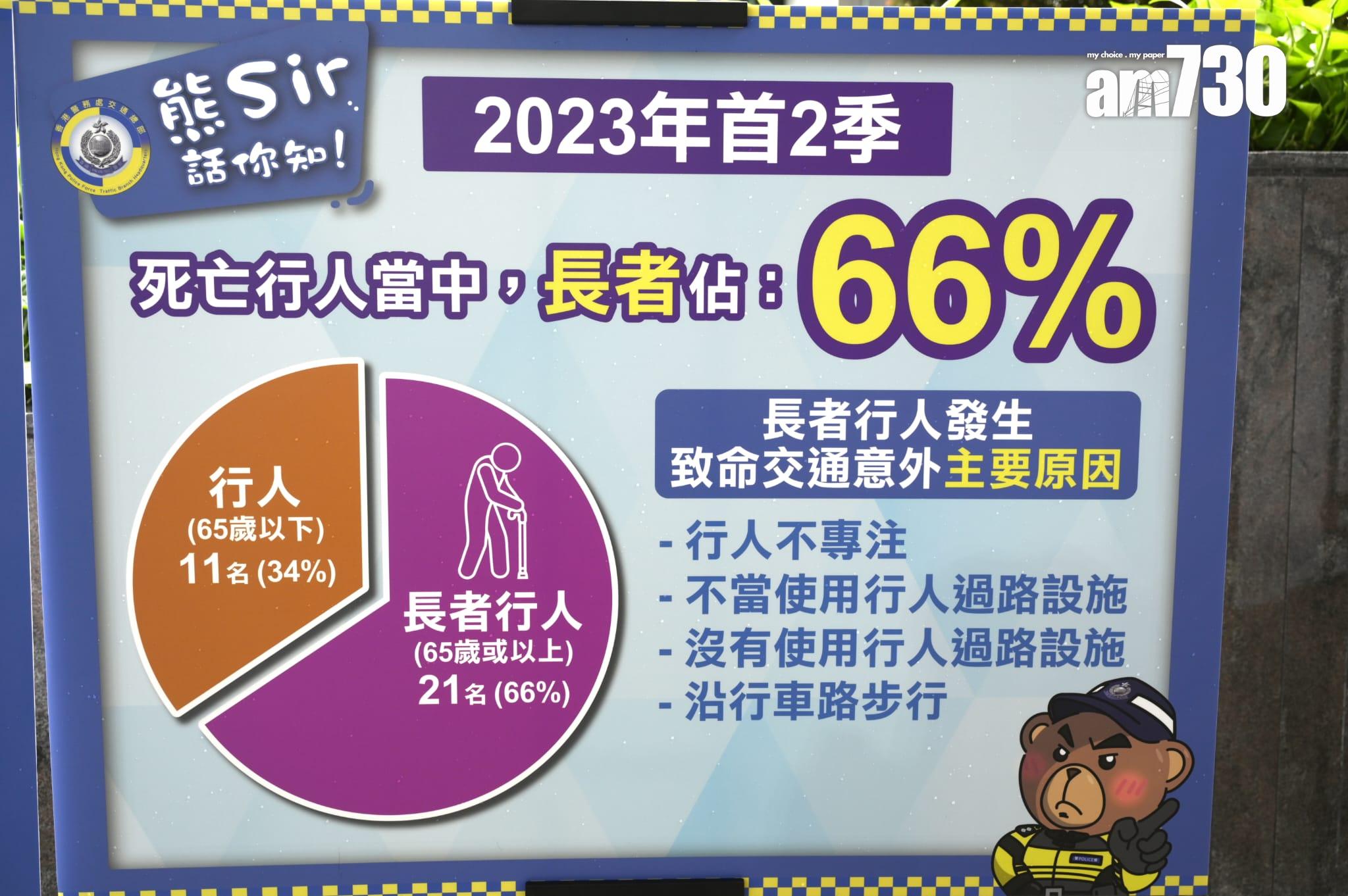 死亡行人當中,長者佔66%。(陳奕釗攝)