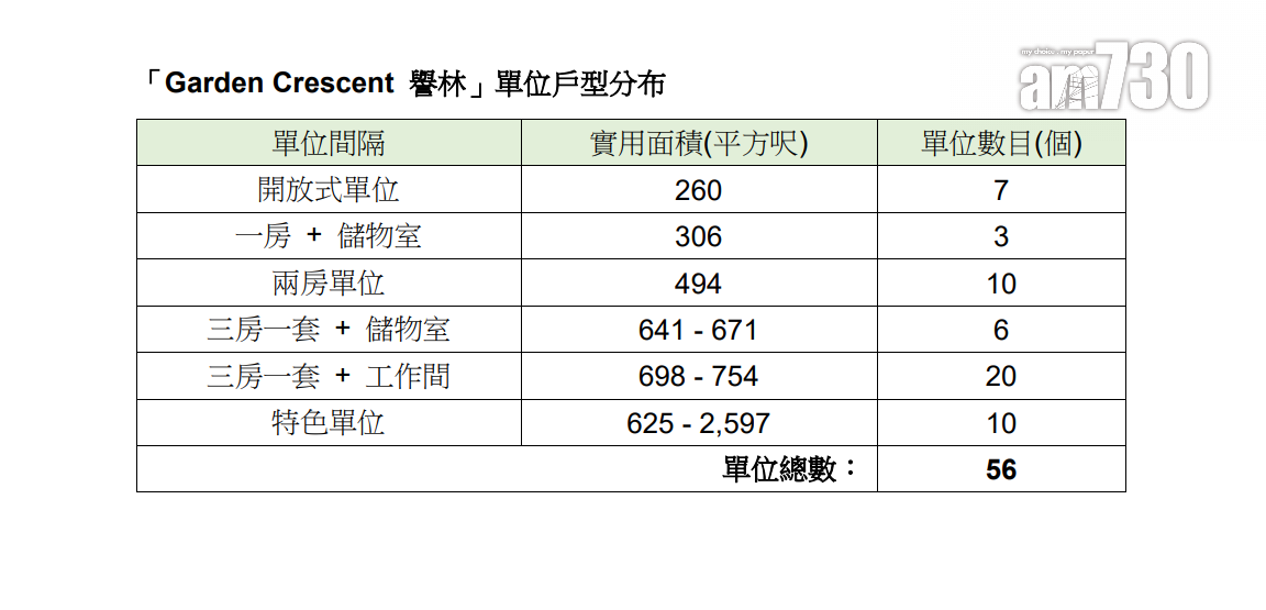 何文田譽林提供56伙 標準戶設開放式至三房 頂層複式戶面積近2600呎|新盤樓書