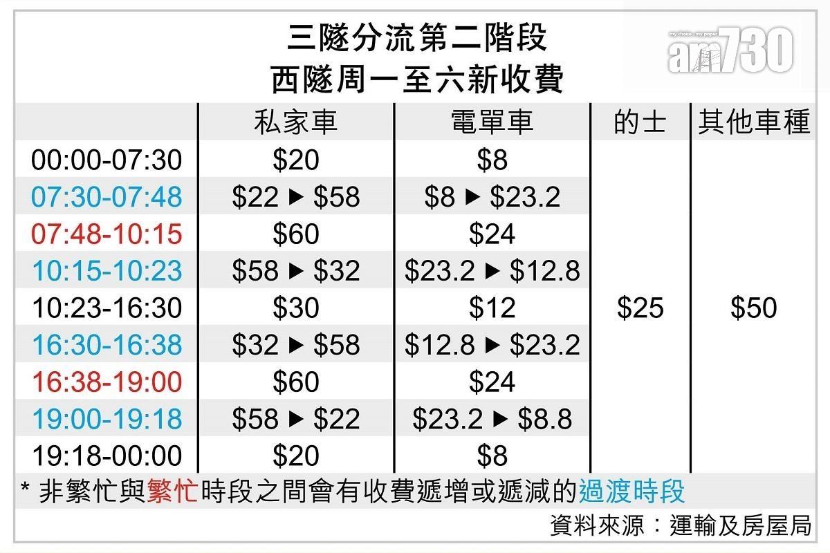 三隧分流第二階段—西隧周一至六新收費。(《am730》製圖)
