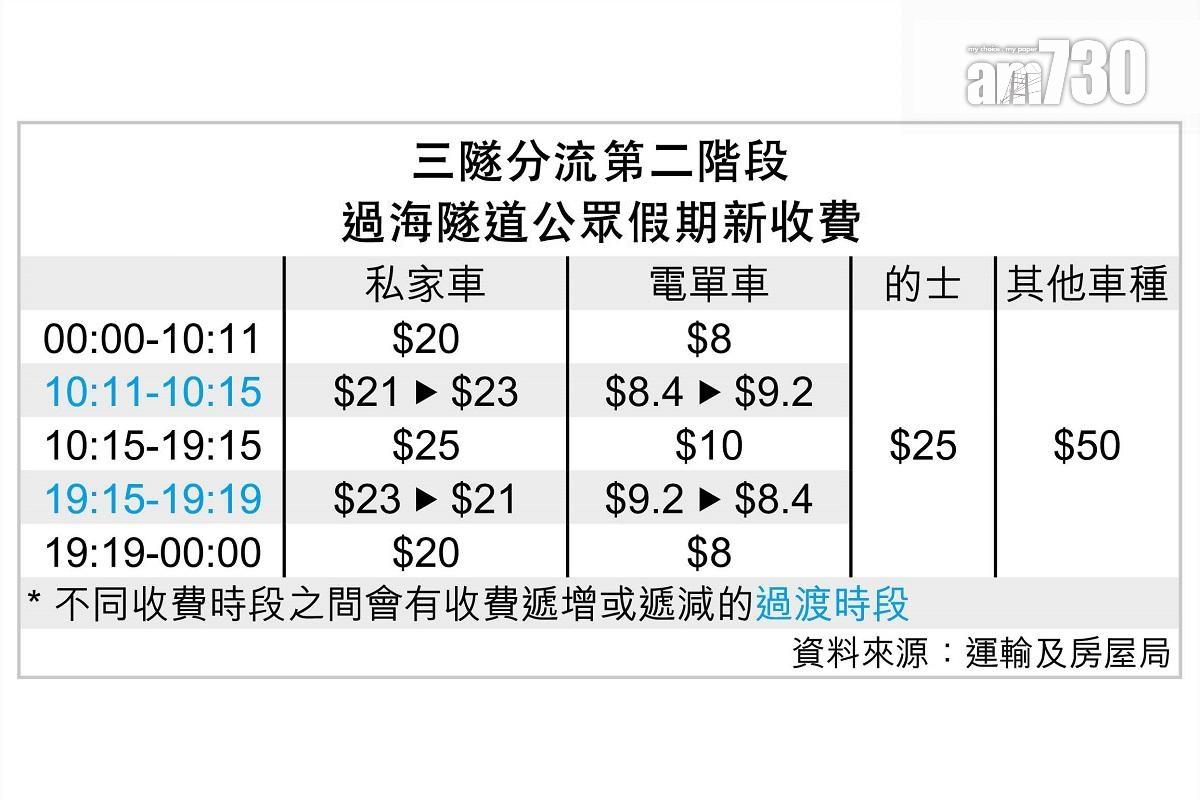 三隧分流第二階段—過海隧道周日及公眾假期新收費。(《am730》製圖)