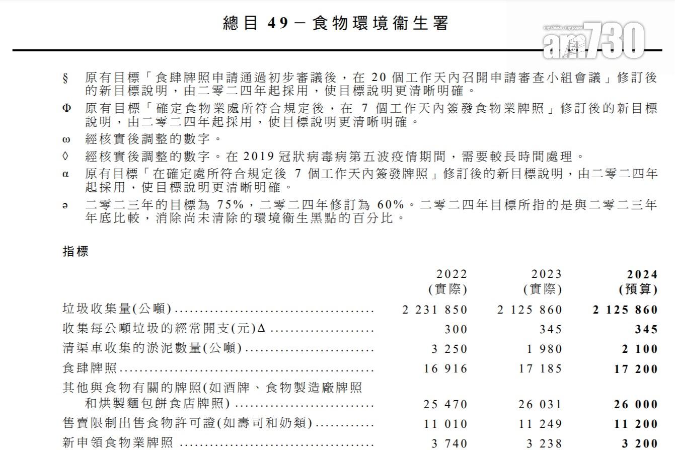食環署預算今年的垃圾收集量,與去年實際收集的212.5萬公噸相同。(《財政預算案》截圖)