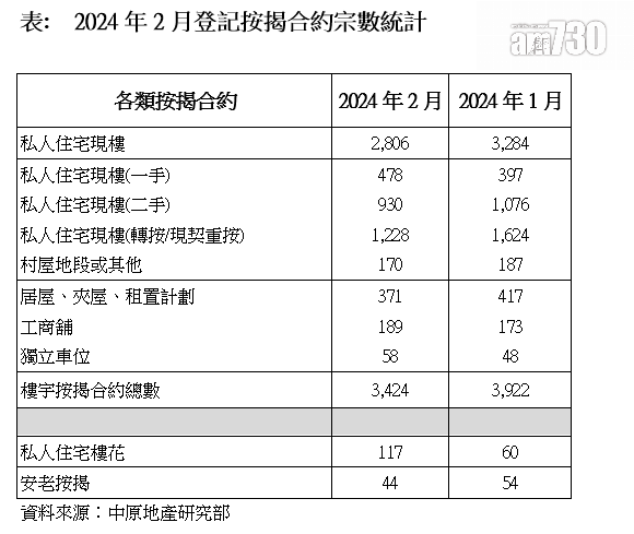 2月二手私宅按揭合約登記錄930宗 按月跌13.6% 料次季回升至每月2千宗|樓市數據