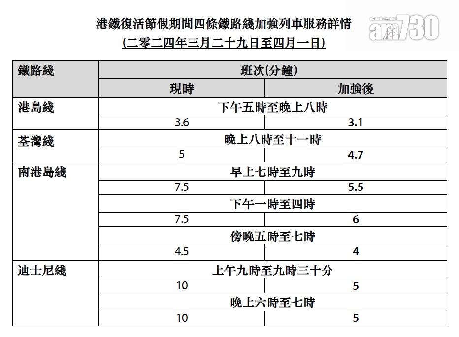 復活節2024|港鐵周五起加密列車班次 合共增加約300班車