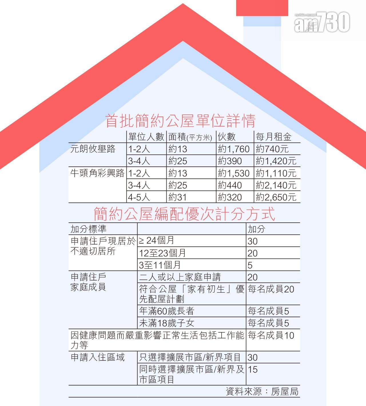 簡約公屋|首批單位詳情。(本報製圖)