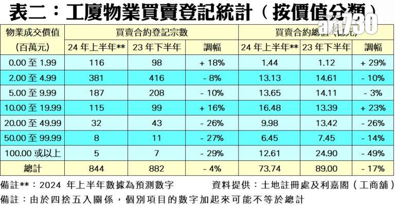 工商舖半年買賣宗數見近四年新低 利嘉閣:6大利好因素冀帶動止跌回穩