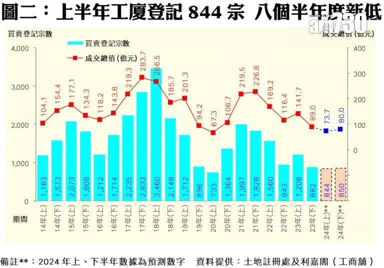 工商舖半年買賣宗數見近四年新低 利嘉閣:6大利好因素冀帶動止跌回穩