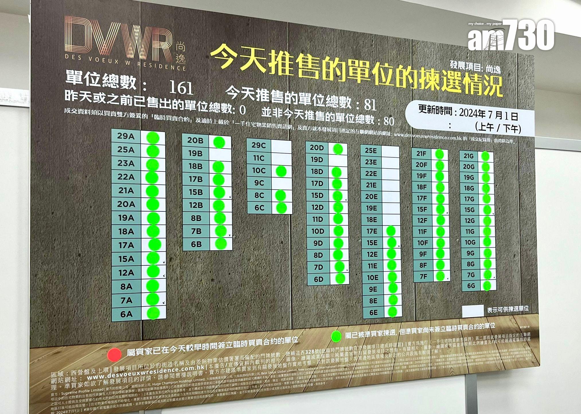 尚逸開賣|首輪即日沽65伙 大手客斥逾1215萬購2伙作投資|西營盤新盤