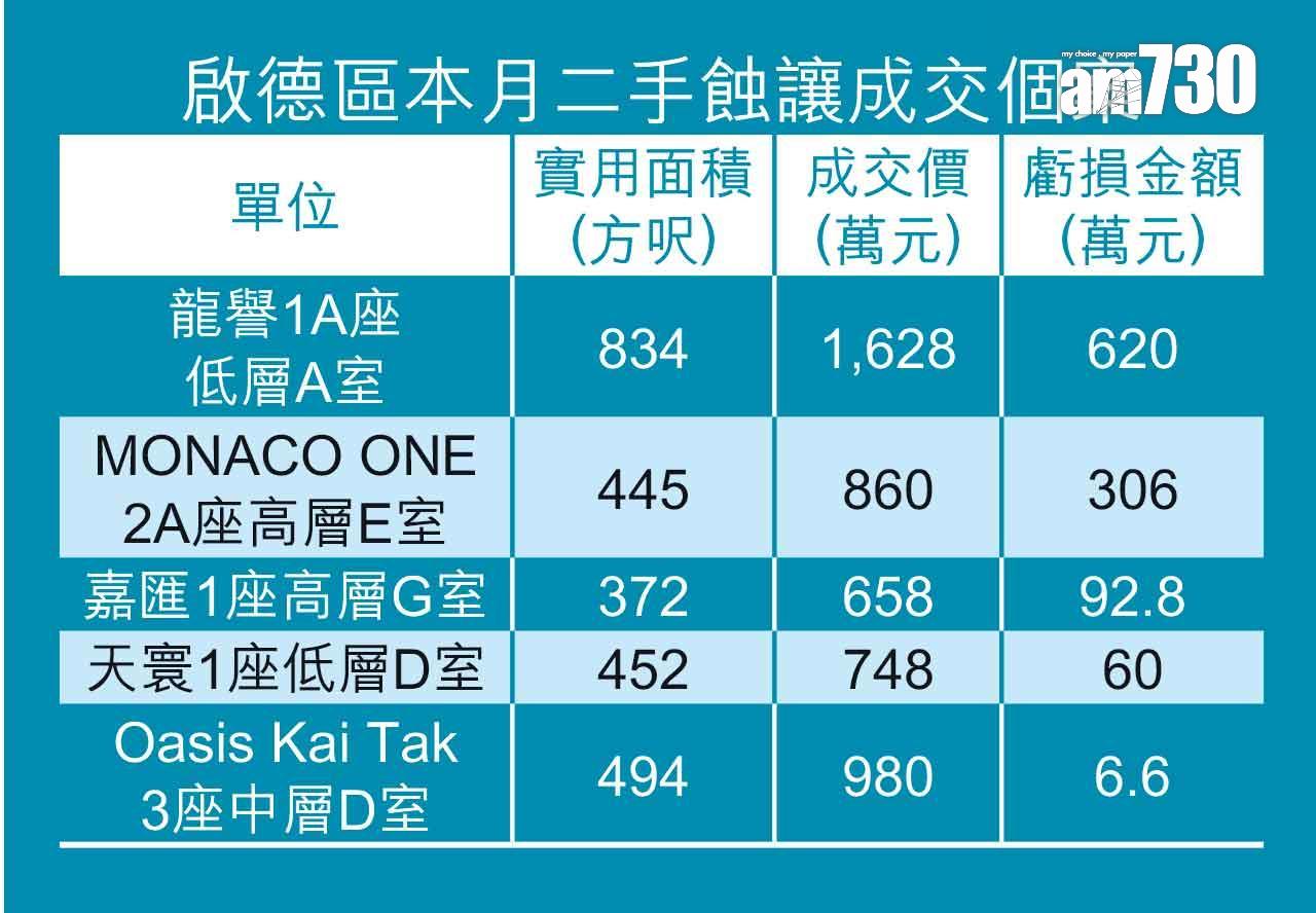 新盤低價搶客 啟德本月二手遭殃 業主最傷蝕620萬|二手市況