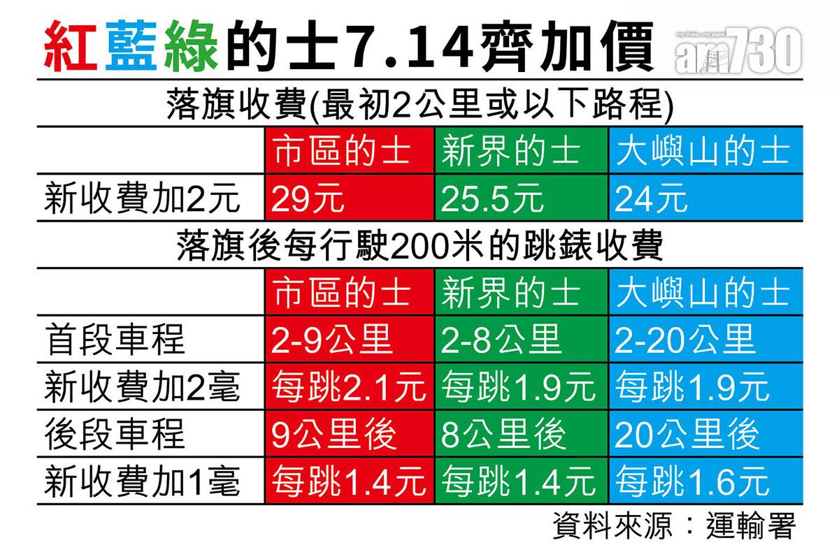 全港的士即日起加價。(《am730》製圖)