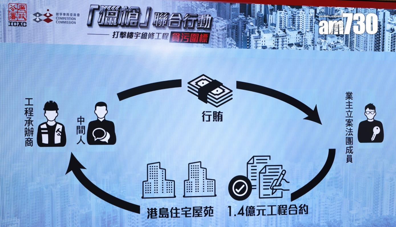 樓宇維修工程貪污圍標案 廉署競委會再拘5人涉1.4億合約