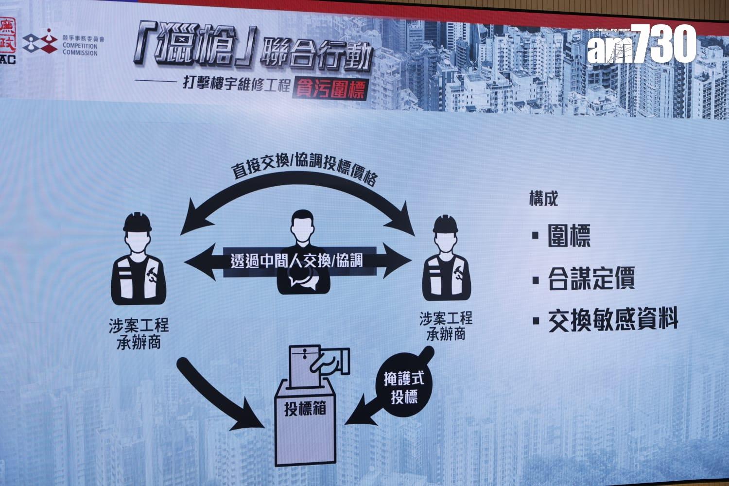 樓宇維修工程貪污圍標案 廉署競委會再拘5人涉1.4億合約