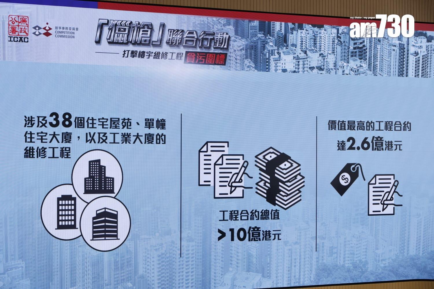 樓宇維修工程貪污圍標案 廉署競委會再拘5人涉1.4億合約