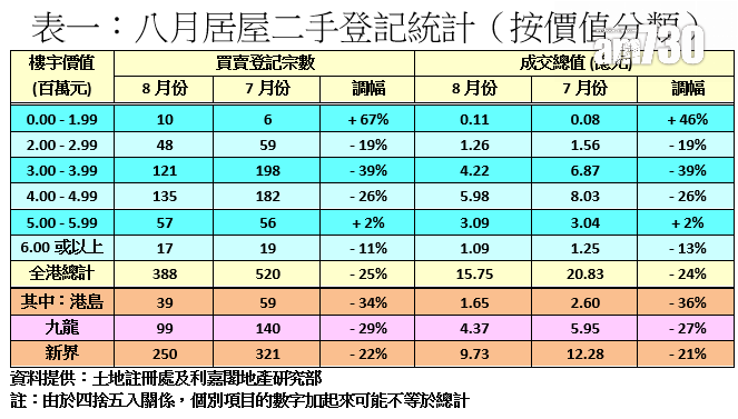 新盤居屋價瓜分客源 8月二手居屋登記388宗 按月急挫25%|二手市況