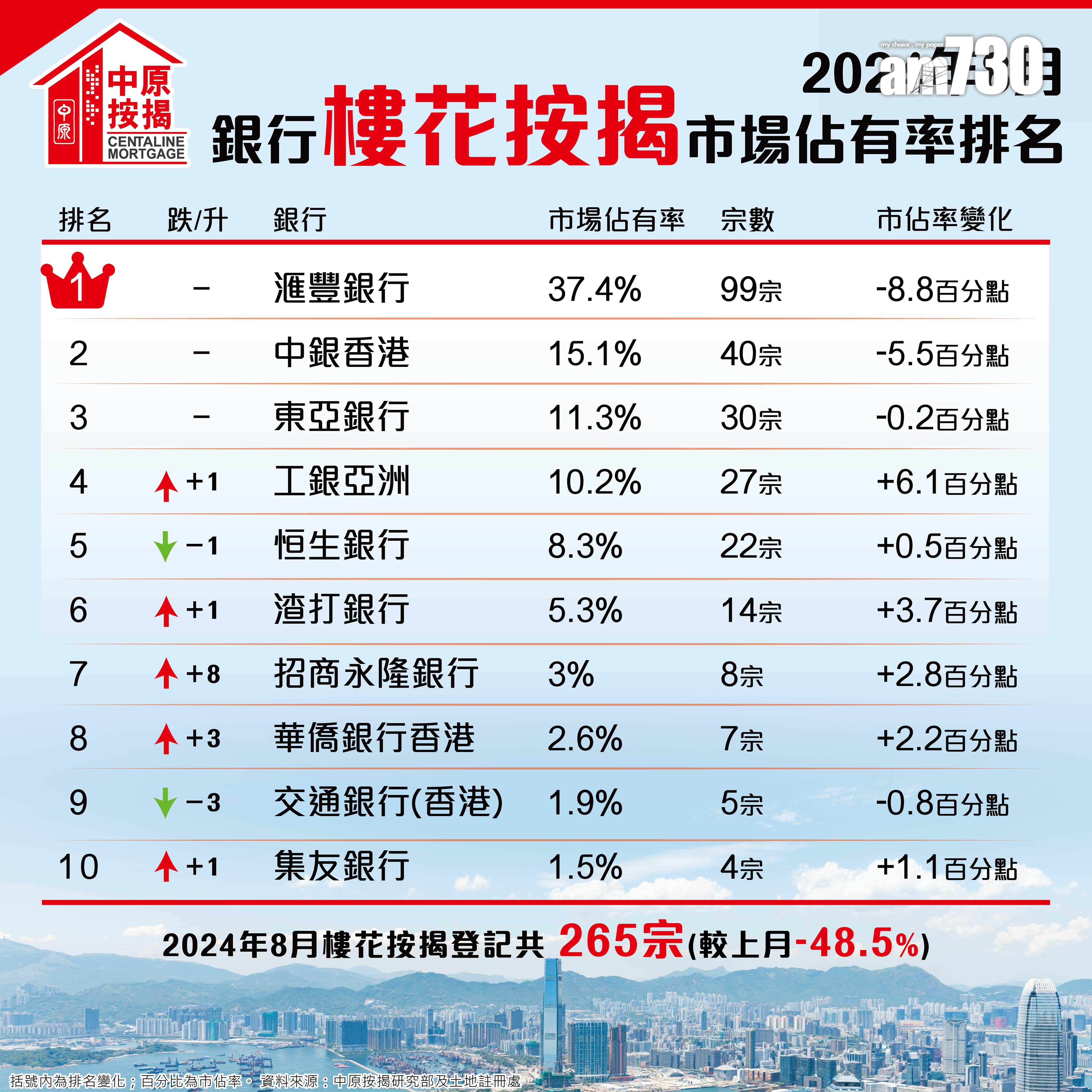 次季交投回軟 8月樓花按揭登記跌近五成 創3個月新低|樓市數據