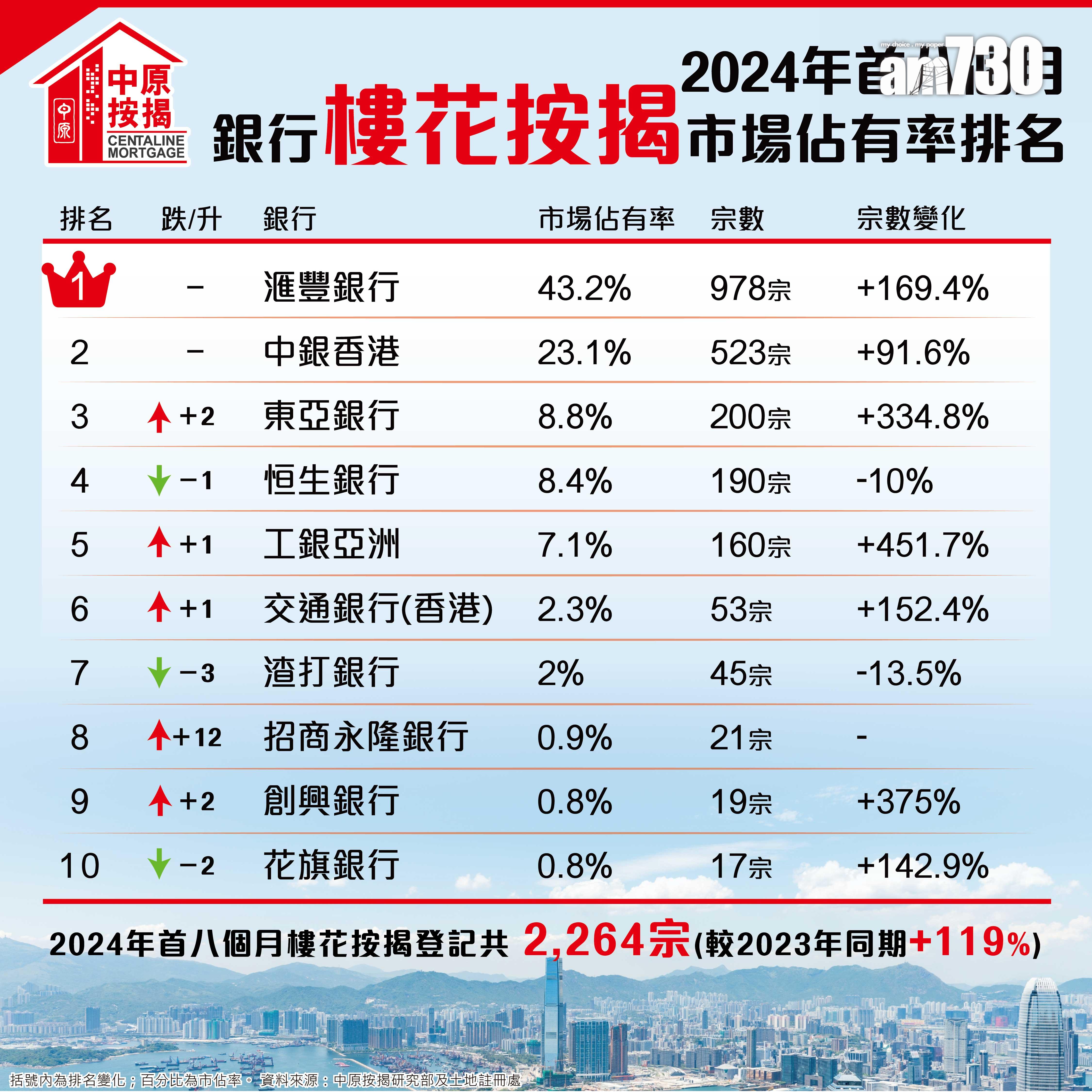 次季交投回軟 8月樓花按揭登記跌近五成 創3個月新低|樓市數據