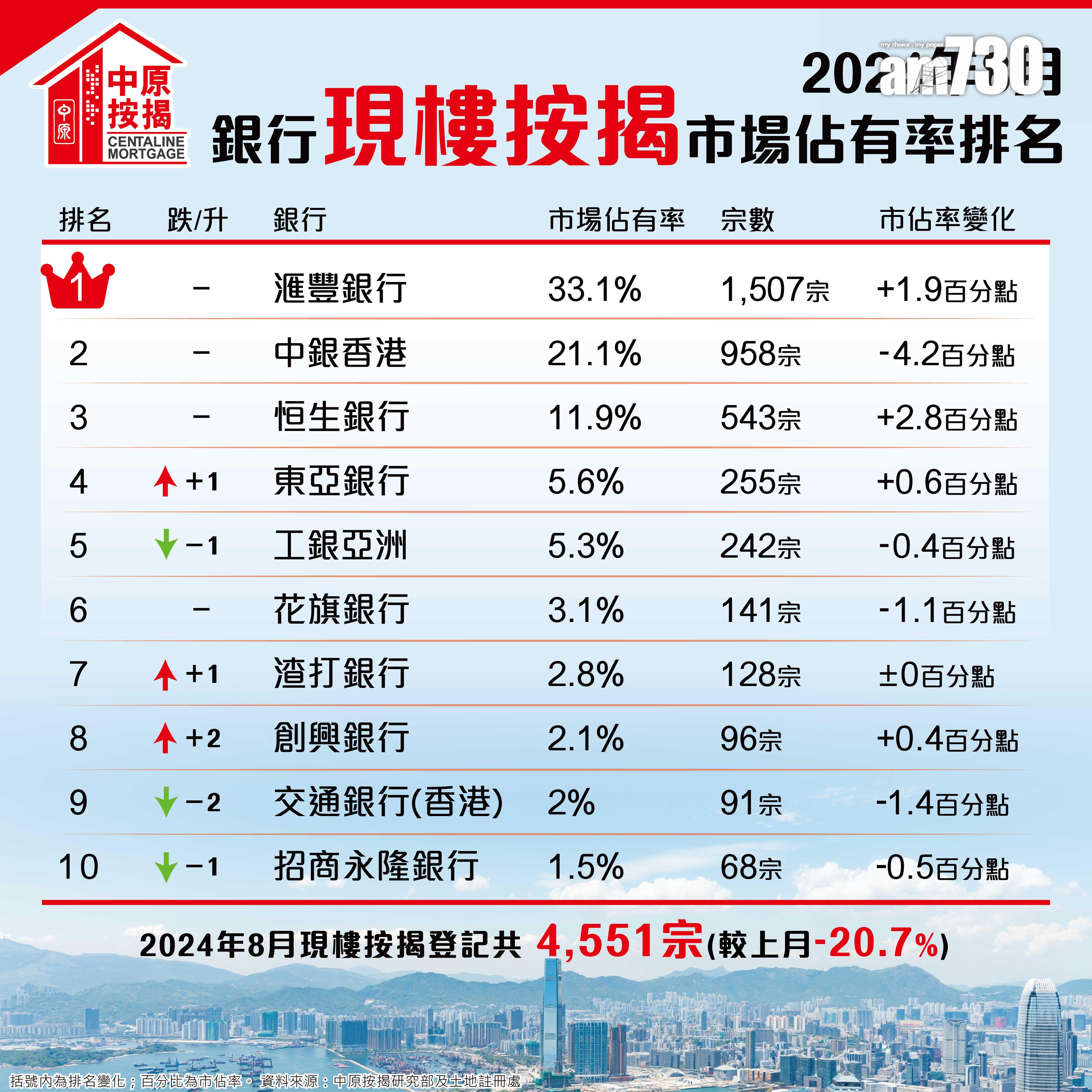 次季交投回軟 8月樓花按揭登記跌近五成 創3個月新低|樓市數據