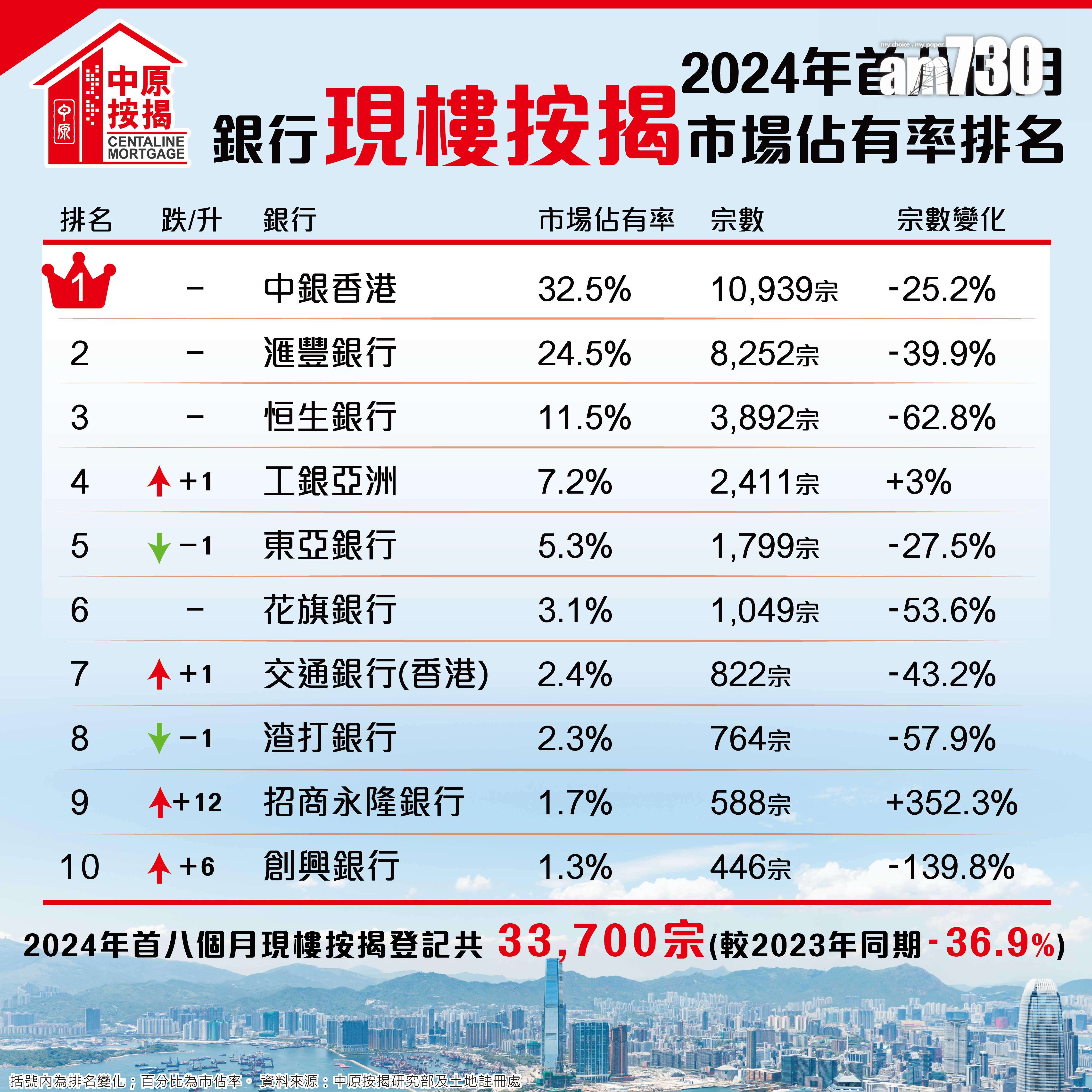 次季交投回軟 8月樓花按揭登記跌近五成 創3個月新低|樓市數據