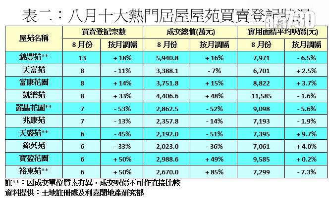 新盤居屋價瓜分客源 8月二手居屋登記388宗 按月急挫25%|二手市況