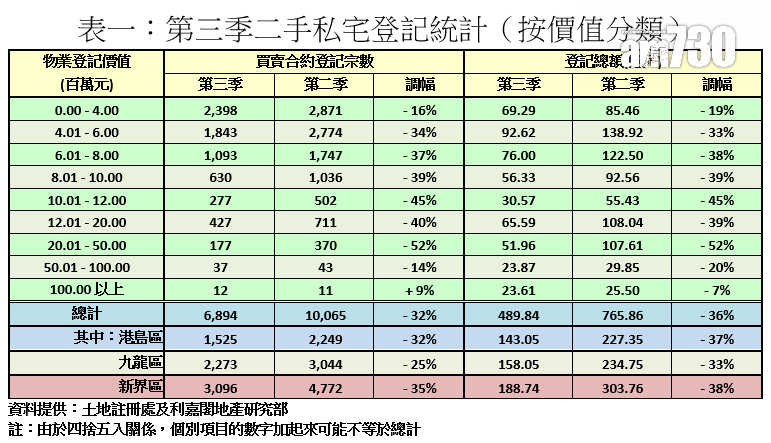二手私宅第三季買賣按季跌32% 一區交投量少四成 本季料上試八千宗|二手市況