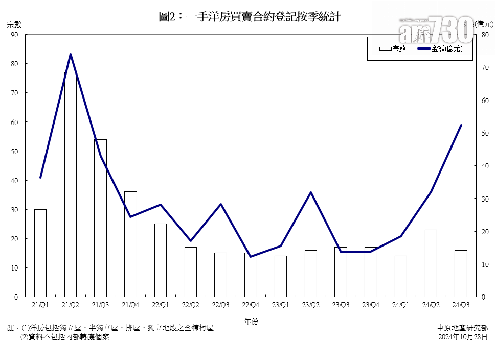 首三季洋房登記金額創3年新高 中原:全年料挑戰200億|豪宅市況