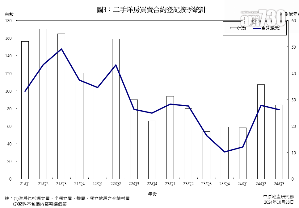 首三季洋房登記金額創3年新高 中原:全年料挑戰200億|豪宅市況
