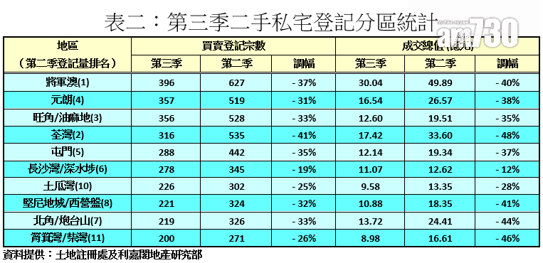 二手私宅第三季買賣按季跌32% 一區交投量少四成 本季料上試八千宗|二手市況