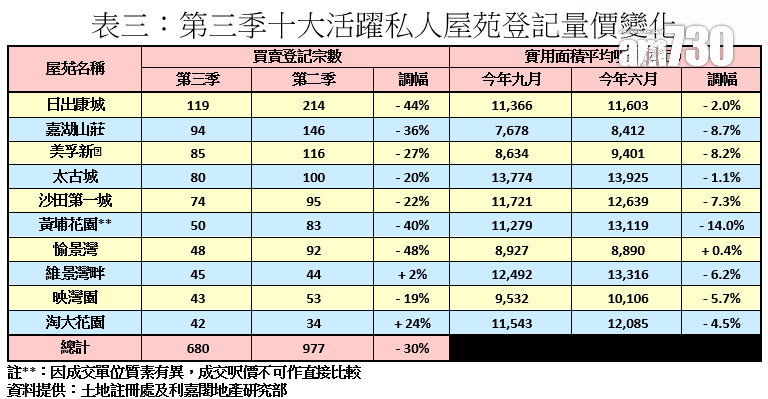 二手私宅第三季買賣按季跌32% 一區交投量少四成 本季料上試八千宗|二手市況