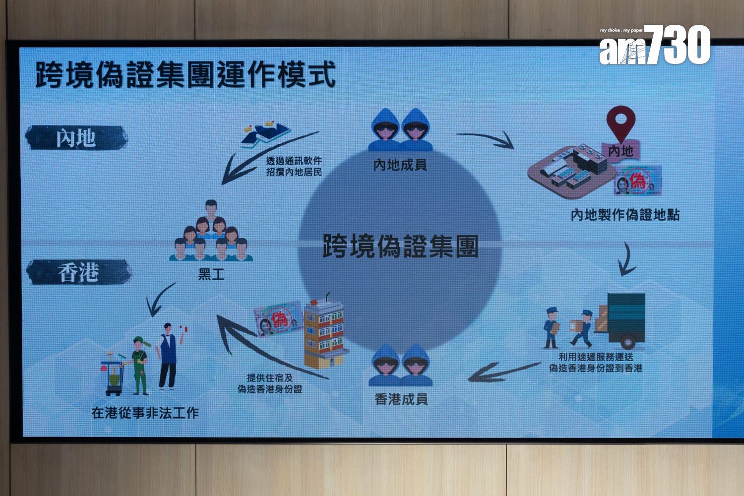 入境處聯內地瓦解跨境黑工集團 涉提供假身份證住宿一條龍服務 拘201人(蘇文傑攝)