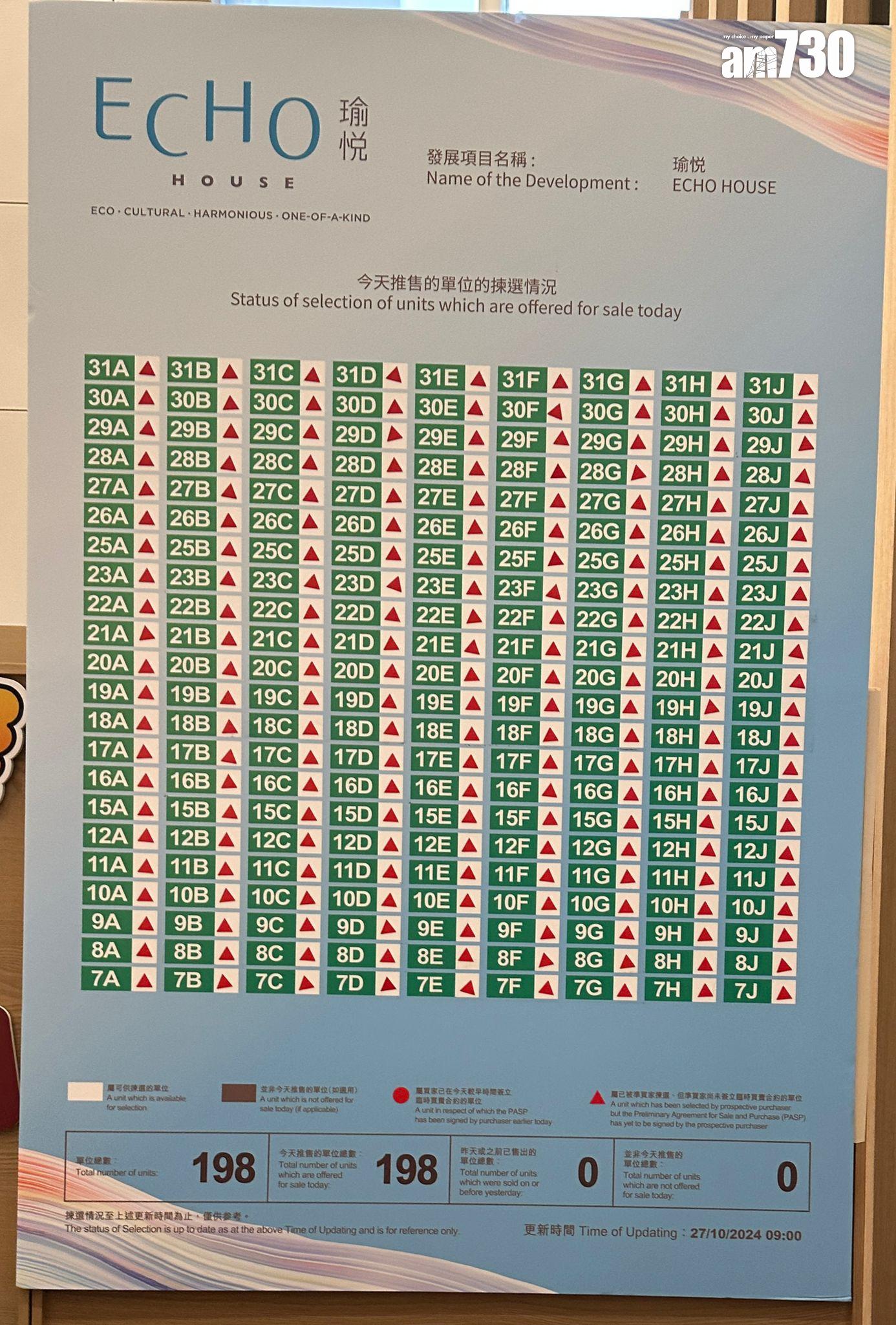 瑜悦開賣|全盤198伙即日售罄 最大手客擲逾4485萬買9伙|長沙灣新盤