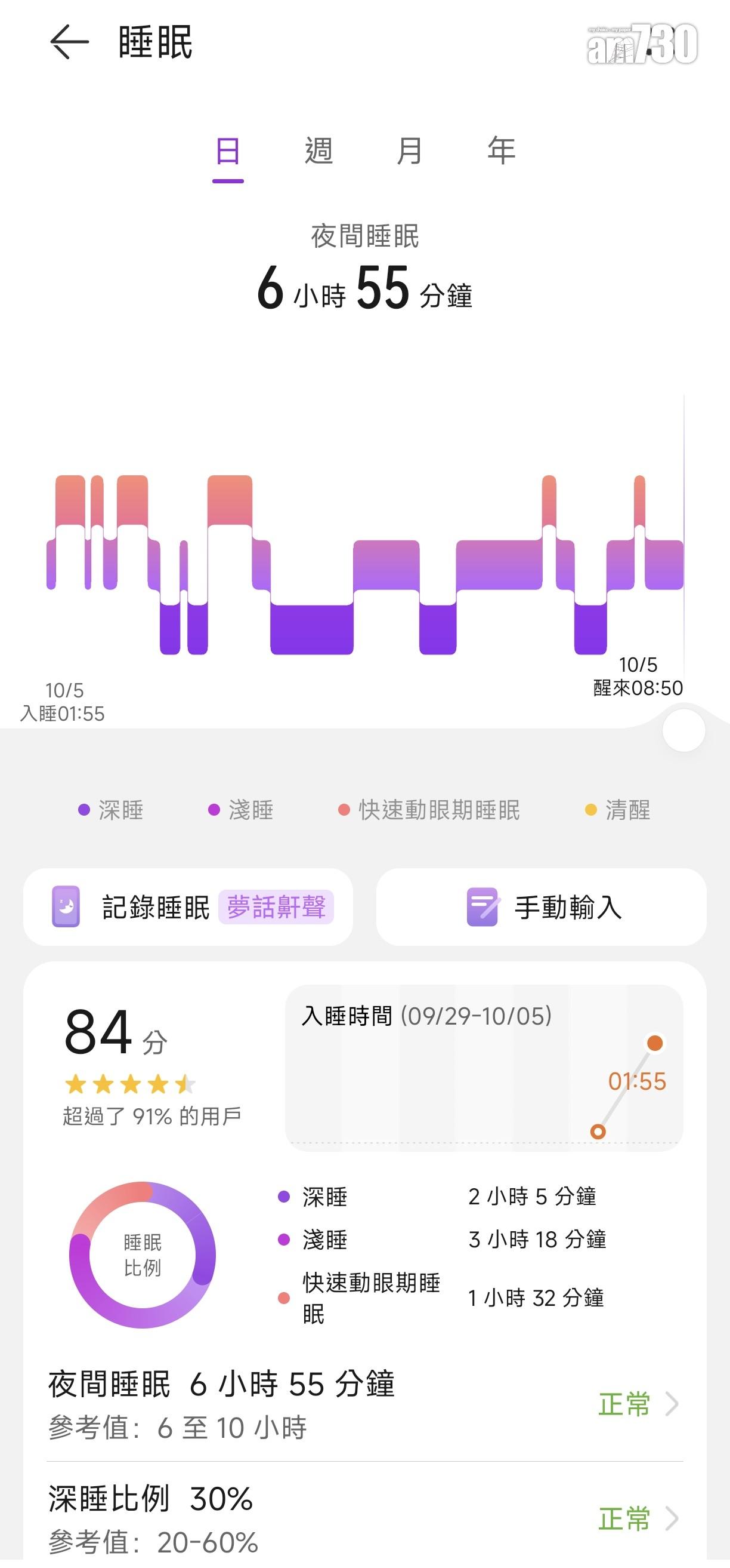HUAWEI WATCH GT 5 Pro可偵測一晚的睡眠狀態。