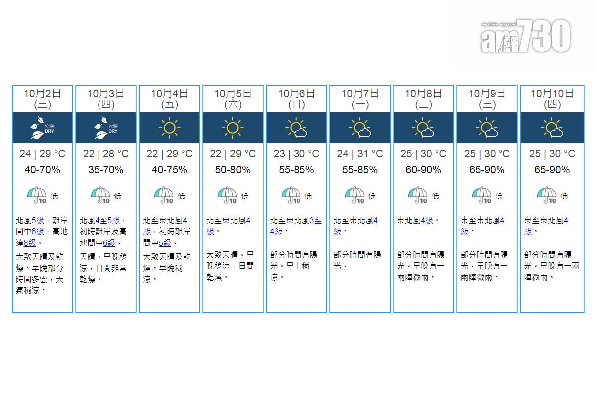 天文台未來9日天氣預報。(香港天文台網站截圖)