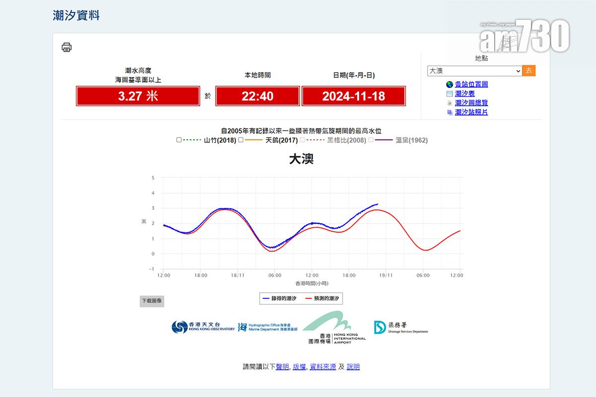 大澳晚上的水位升至海圖基準面以上3.27米。(天文台網站截圖)