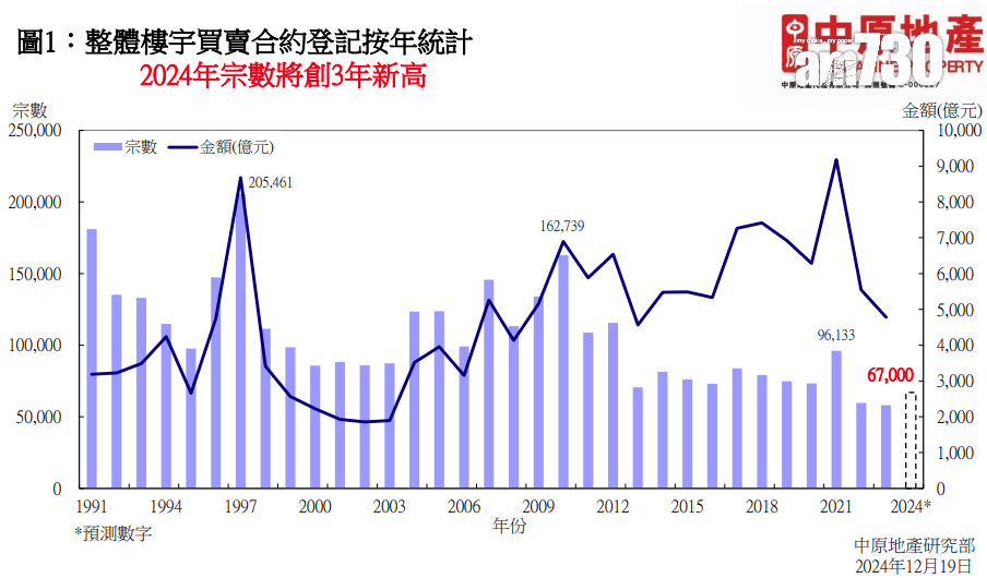 中原:三大因素利好樓市 明年首季有望見底 全年看升10%|樓價走勢