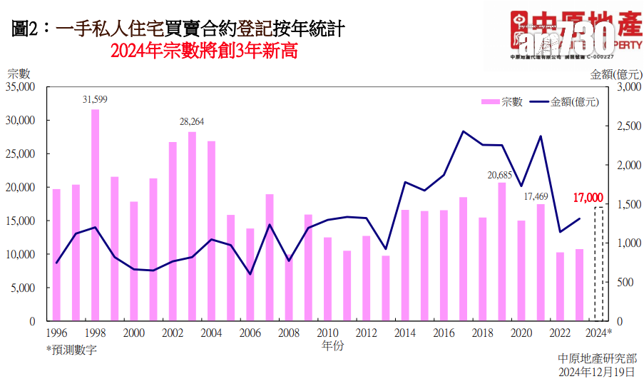 中原:三大因素利好樓市 明年首季有望見底 全年看升10%|樓價走勢