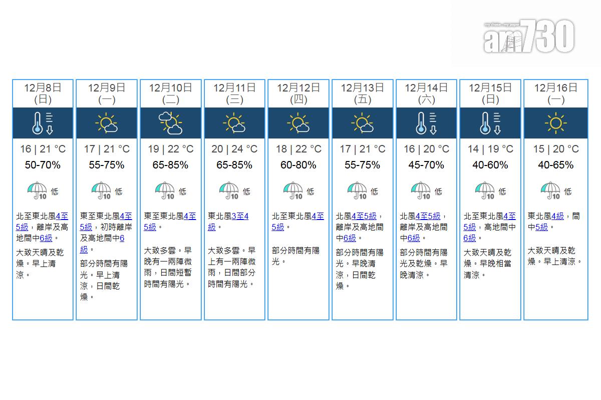 本港九天天氣預報。(天文台網站截圖)