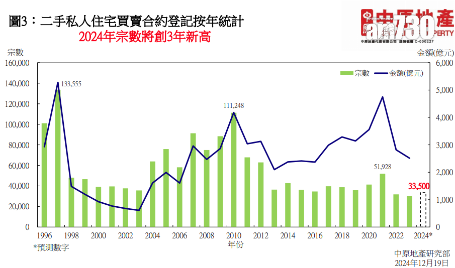 中原:三大因素利好樓市 明年首季有望見底 全年看升10%|樓價走勢
