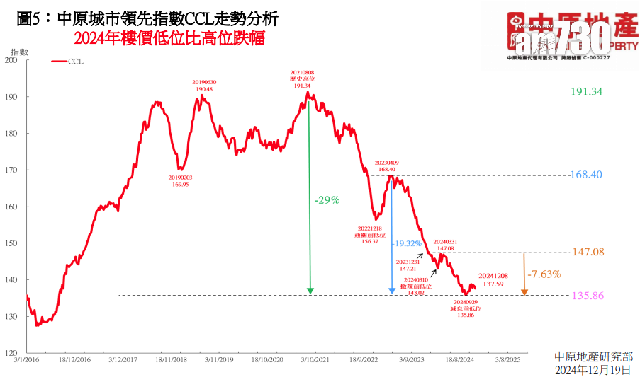 中原:三大因素利好樓市 明年首季有望見底 全年看升10%|樓價走勢